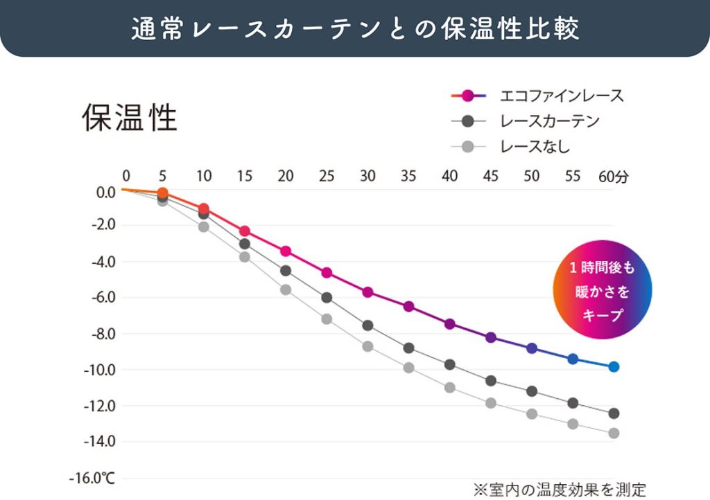 断熱・遮熱・保温カーテン「エコファイン」保温機能