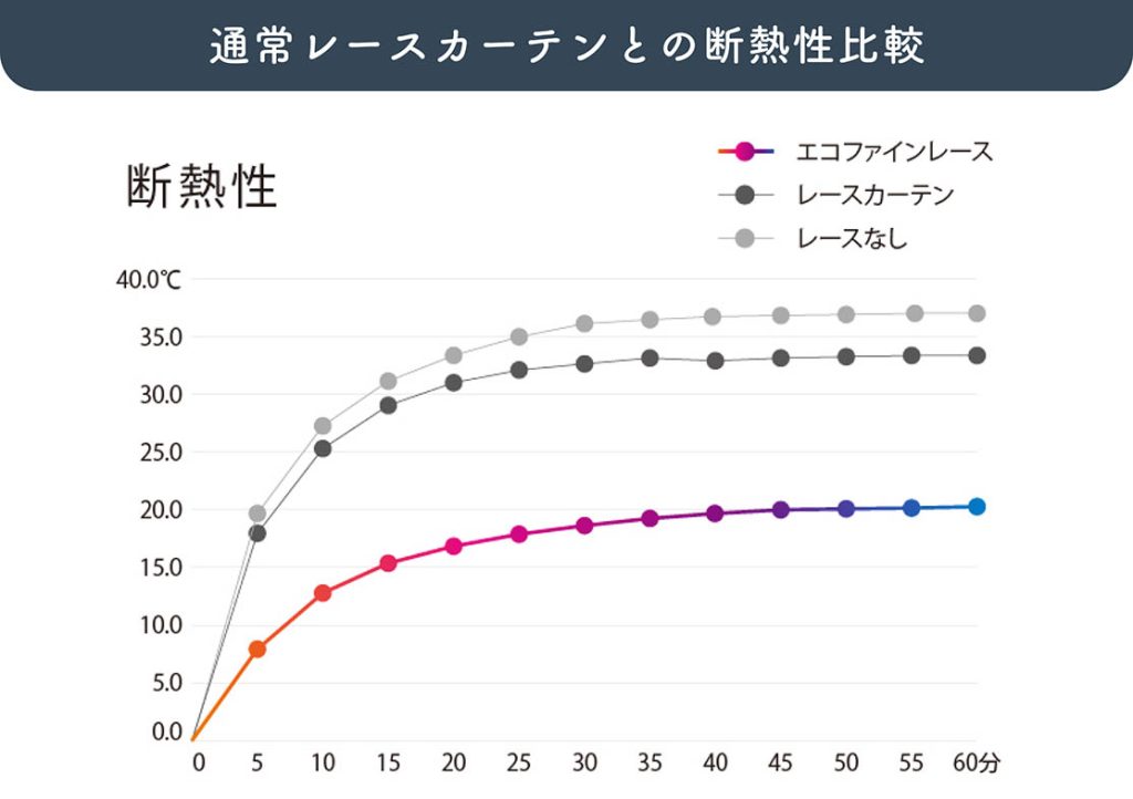 断熱・遮熱・保温カーテン「エコファイン」断熱機能