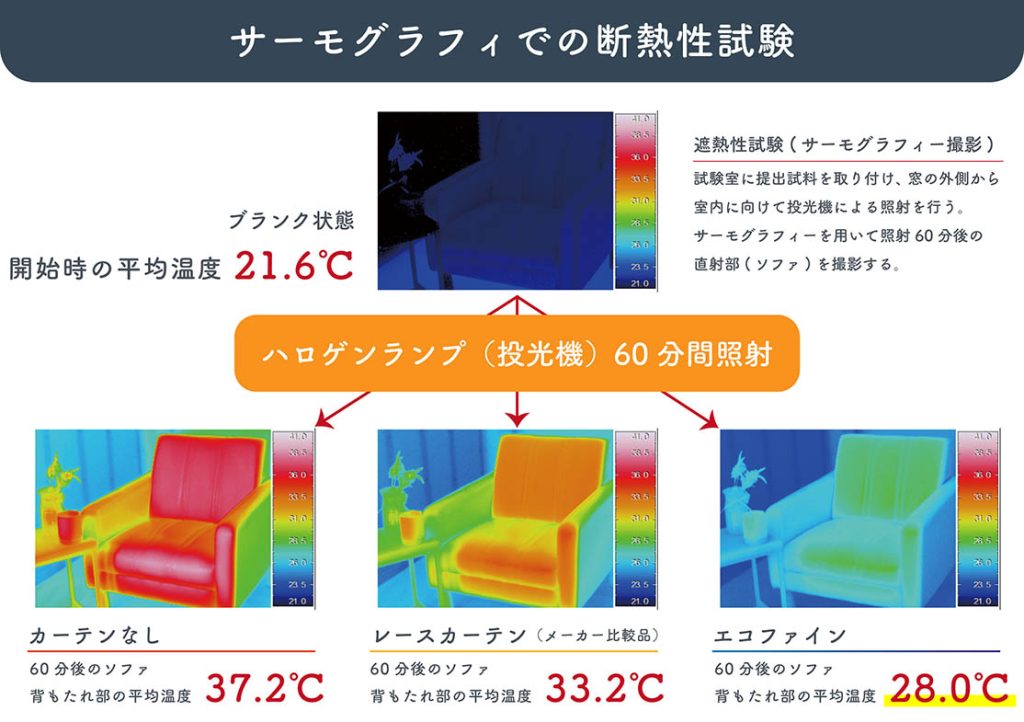 断熱・遮熱・保温カーテン「エコファイン」遮熱機能